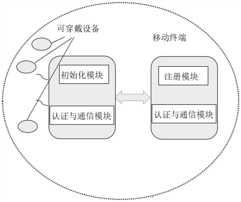 Wearable computing autonomous security authentication system and security authentication method