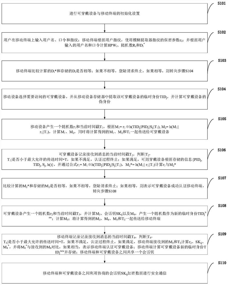 Wearable computing autonomous security authentication system and security authentication method