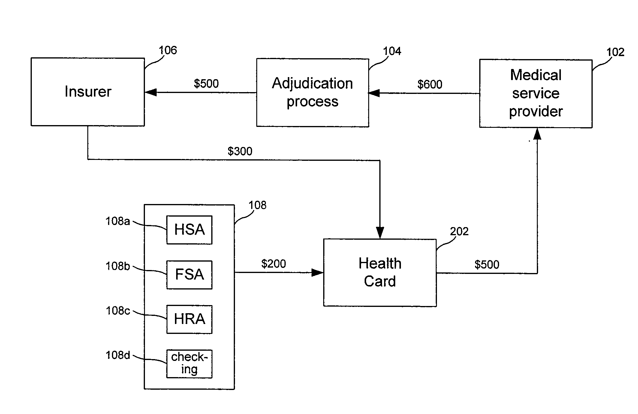 Healthcare Card Closed Loop Network System