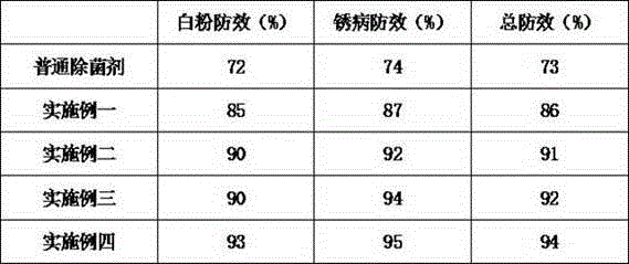 Novel wheat field composite bactericide and use thereof