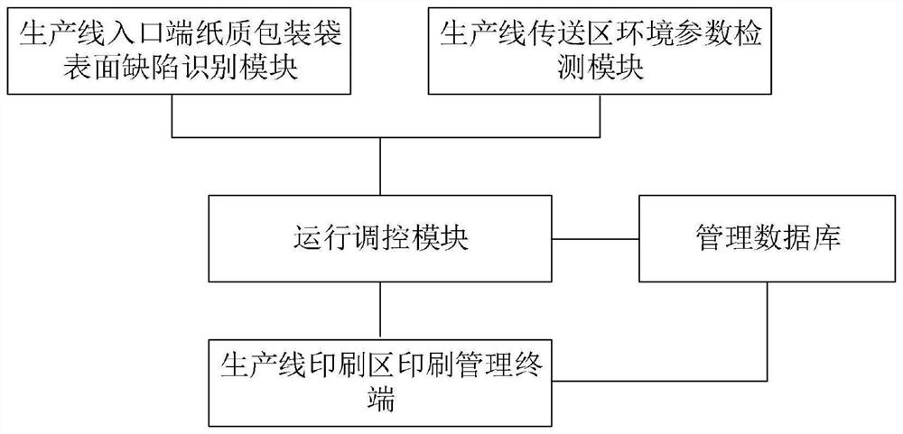 Intelligent operation regulation and control management system for packaging bag image-text printing production line