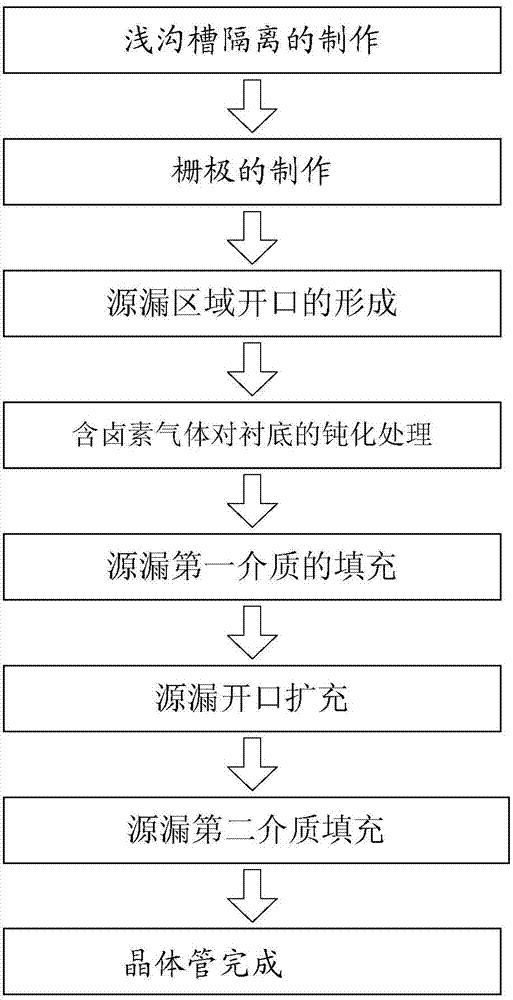Pretreatment method of selective epitaxial growth process and semiconductor device manufacturing method