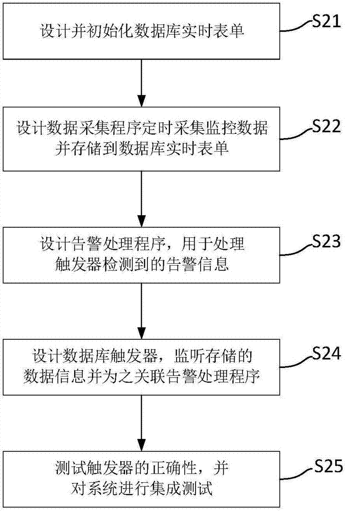 Base station monitoring method for realizing alarm based on database trigger