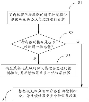 Household electrical appliance centralized control system