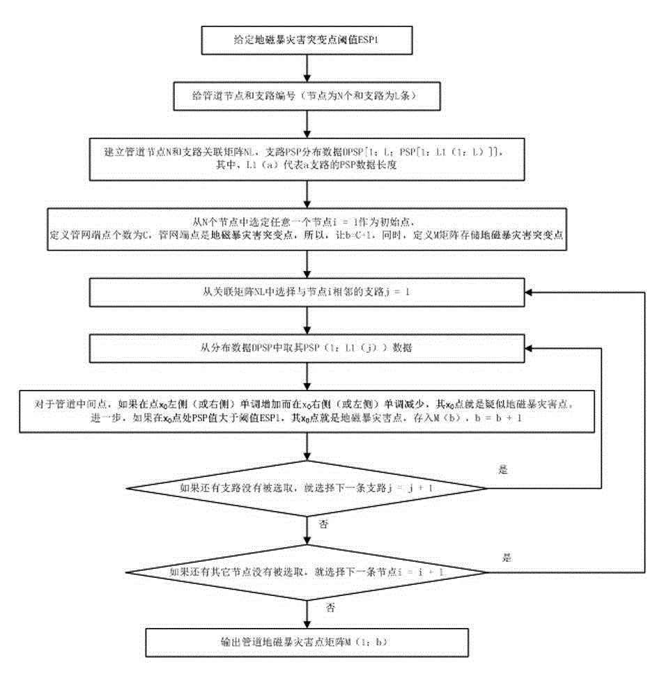 Method of using PNGSPSS for finding out geomagnetic storm disaster mutational sites of buried oil and gas pipeline network