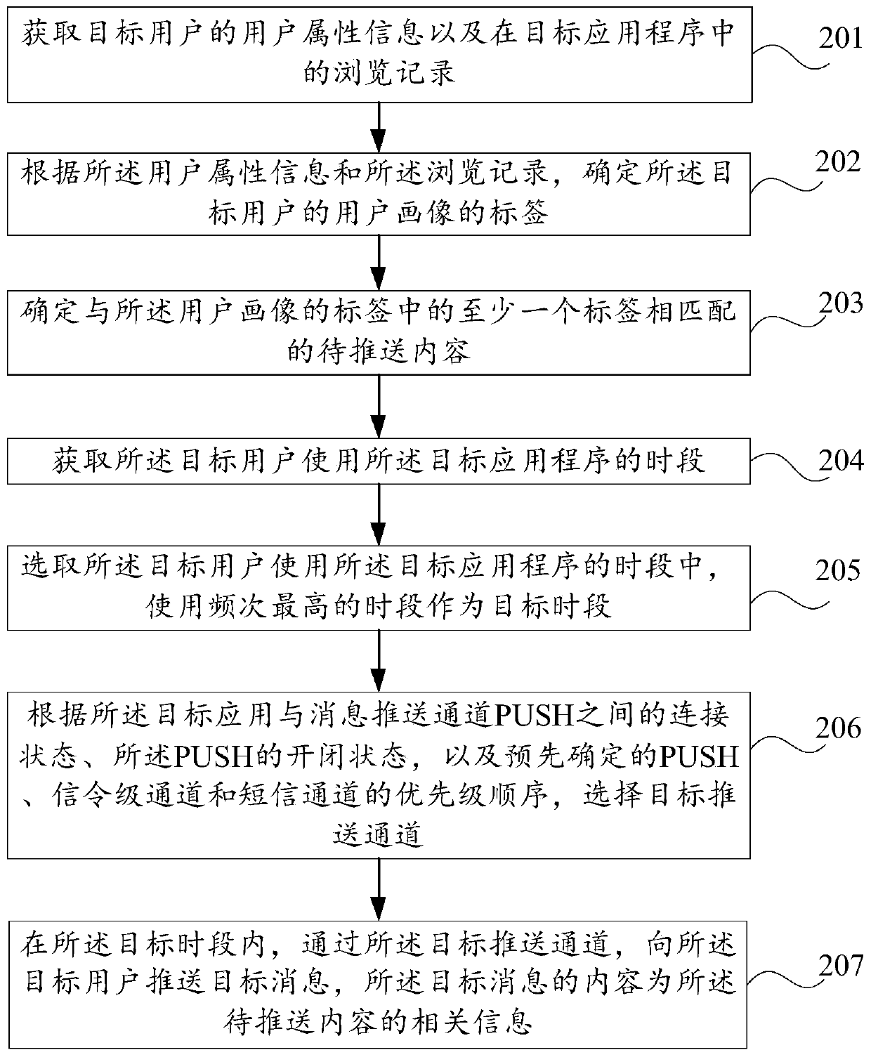 Application message pushing method and device and electronic equipment
