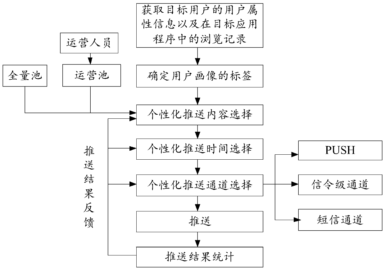 Application message pushing method and device and electronic equipment