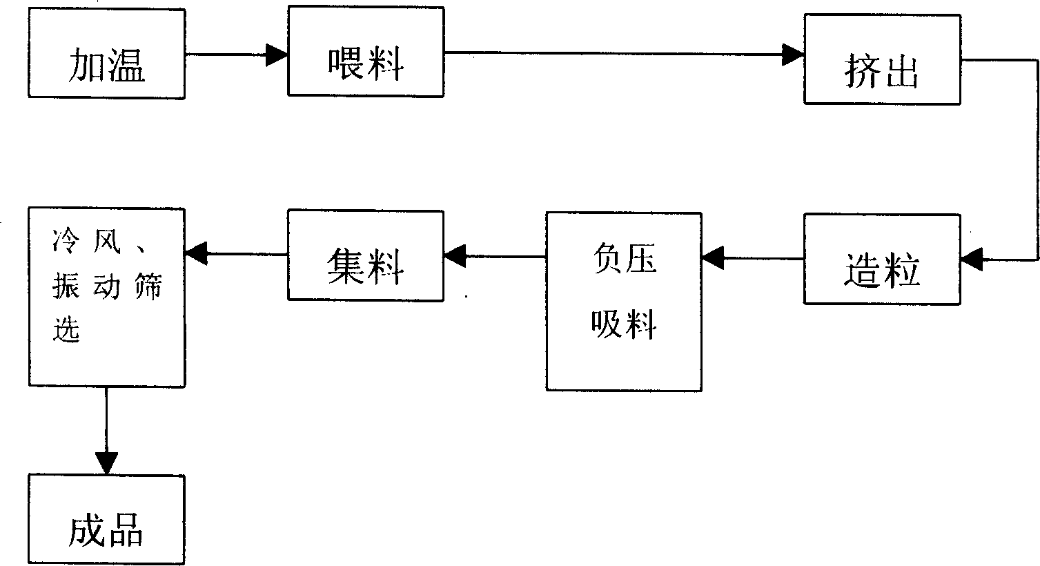 Thermosetting plastic extruding and pelletizing process