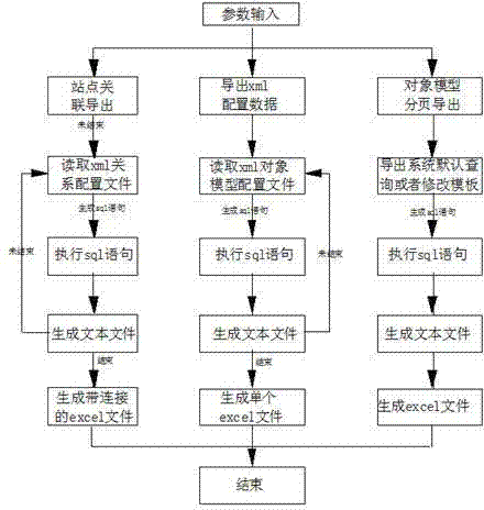 Automatic tool supporting exportation of mass data