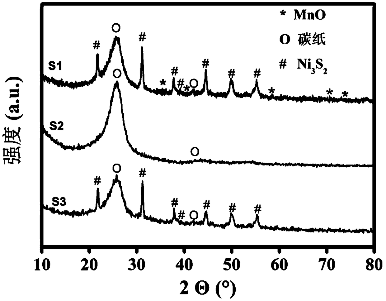 A Ni3S2/MnO composite material, a preparation method thereof and an application thereof in an aqueous alkaline battery
