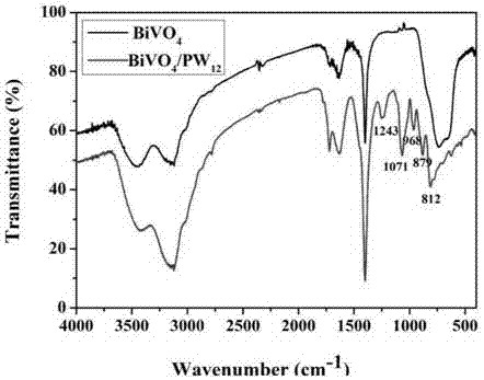 Method for preparing bismuth vanadate-polyacid gas sensing composite nano-material