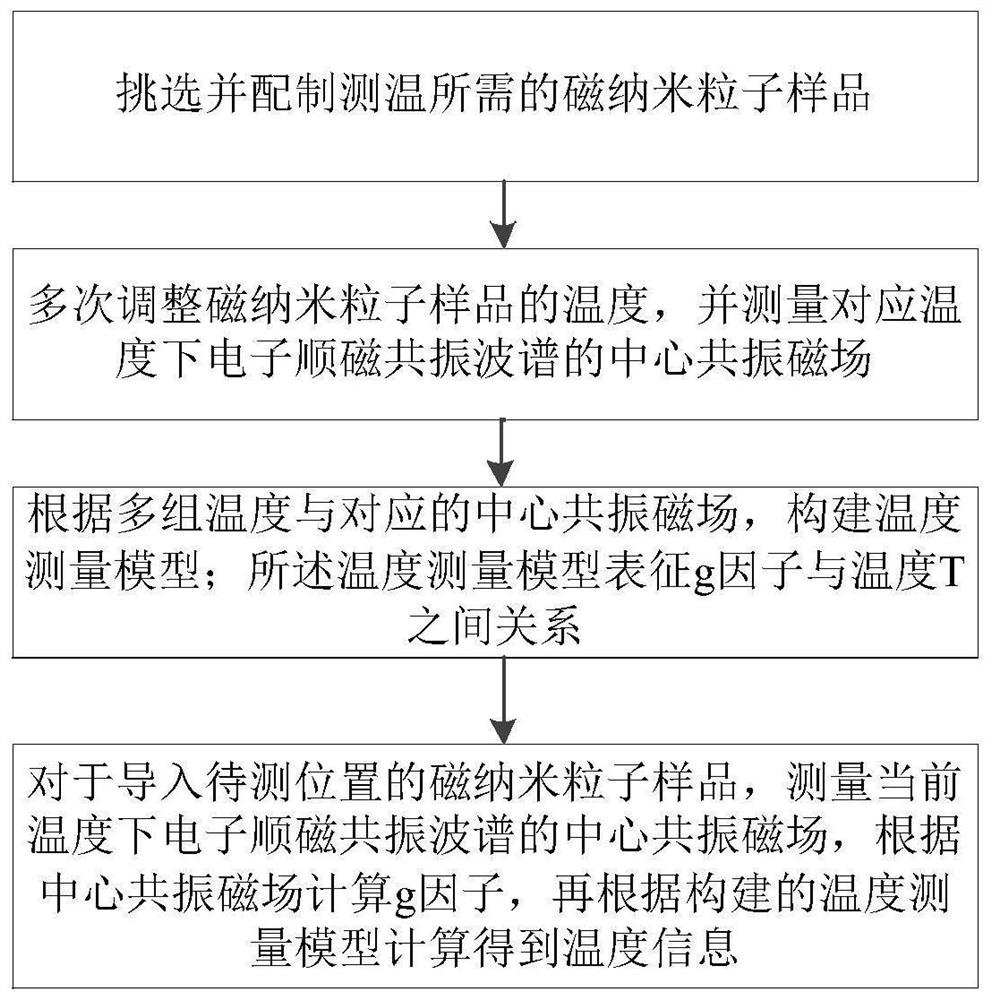 Magnetic nanoparticle temperature measurement method based on electron paramagnetic resonance