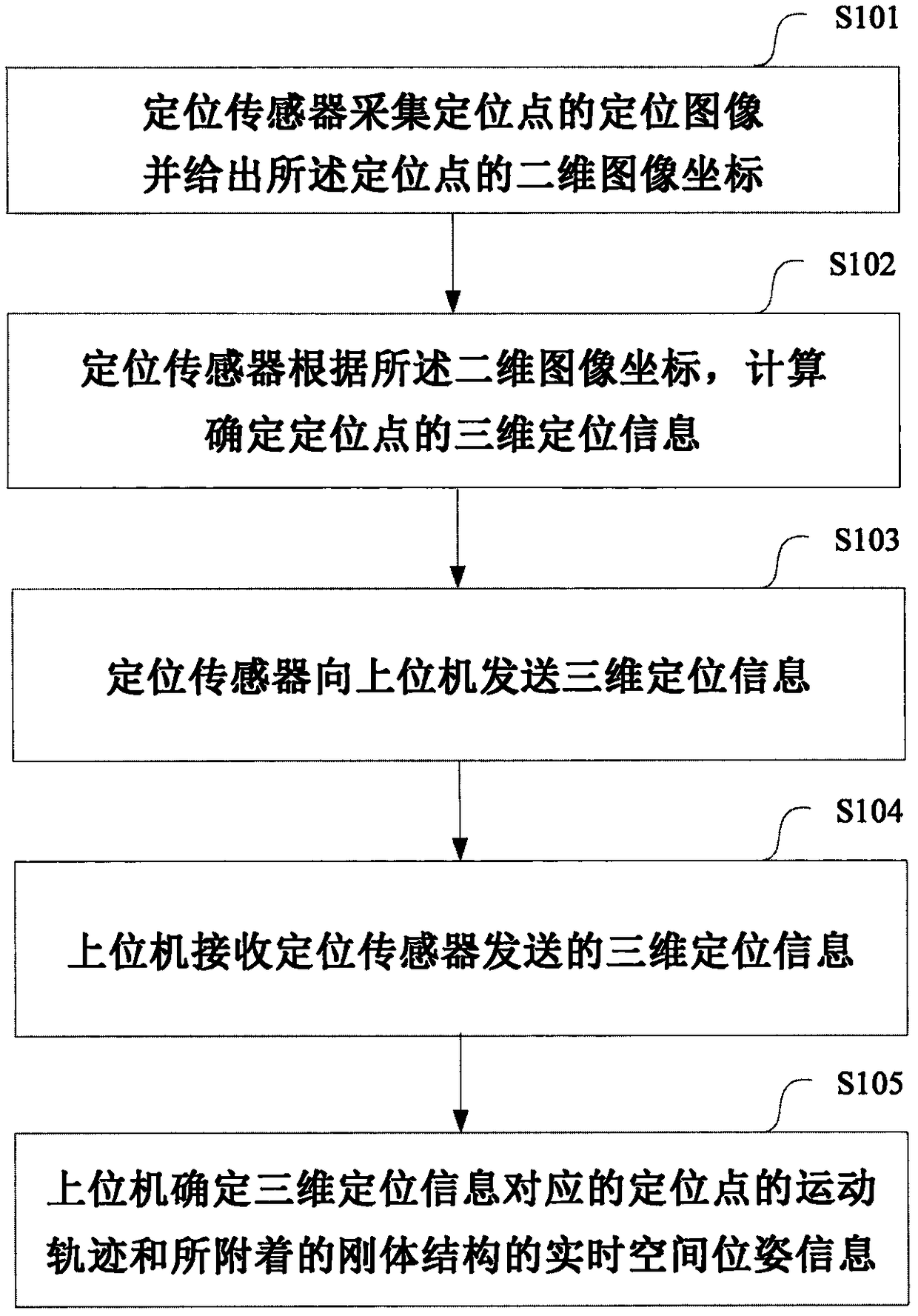 Novel rapid visual positioning sensor