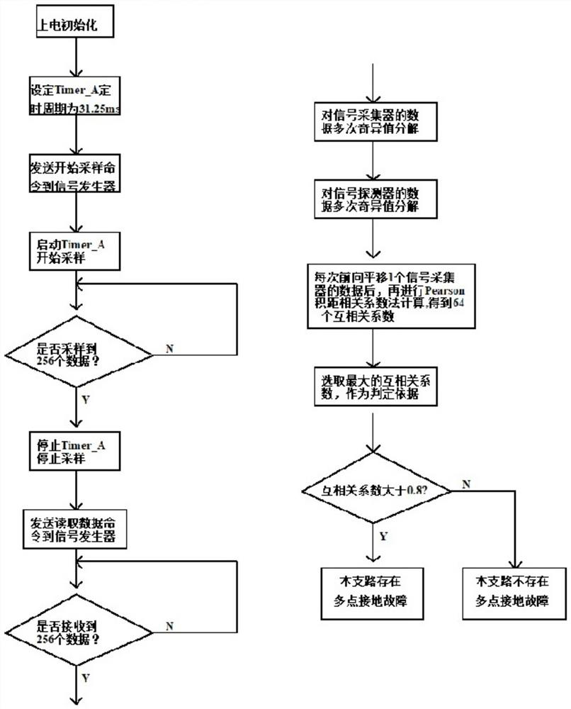 Secondary multipoint grounding fault judgment equipment and analysis algorithm for mutual inductor