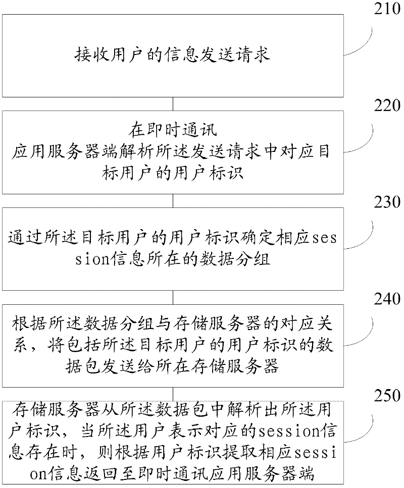Session information creation method, device and system