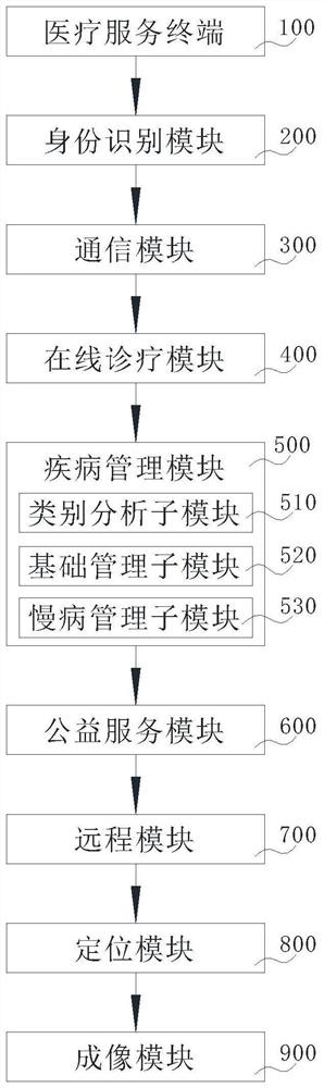 Vehicle-mounted mobile hospital sharing platform system and diagnosis and treatment method