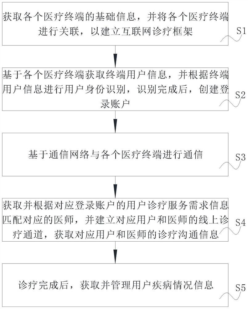 Vehicle-mounted mobile hospital sharing platform system and diagnosis and treatment method