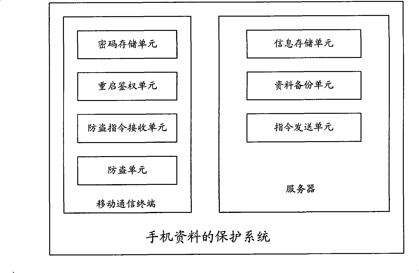 Terminal data protecting method, system as well as mobile communication terminal