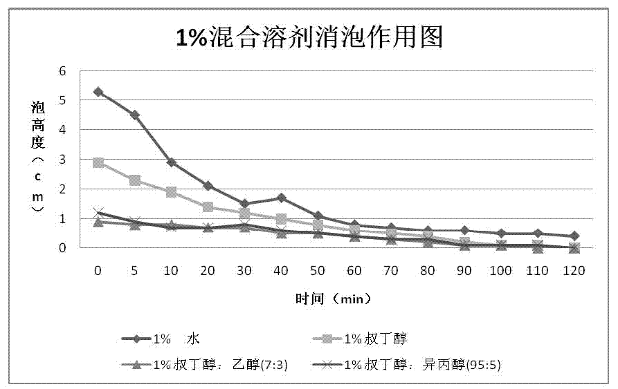 Method for preparing tanshinone IIA sodium sulfonate preparation by using hydrotropic defoaming solvent