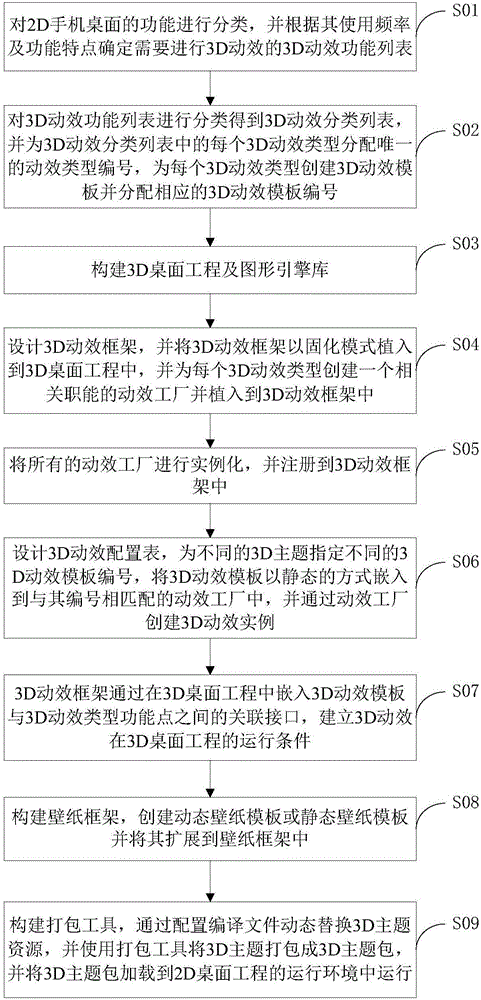 Method and device of realizing 3D dynamic effect interaction on handset launcher