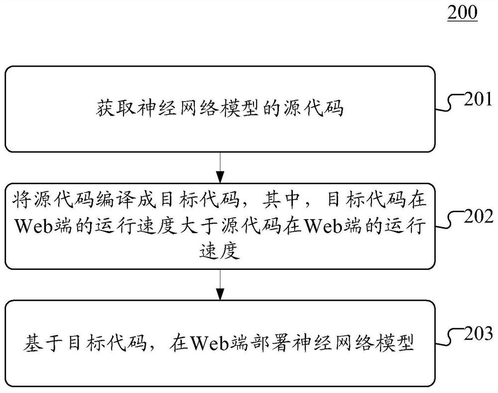 Method and device for deploying neural network model at Web end