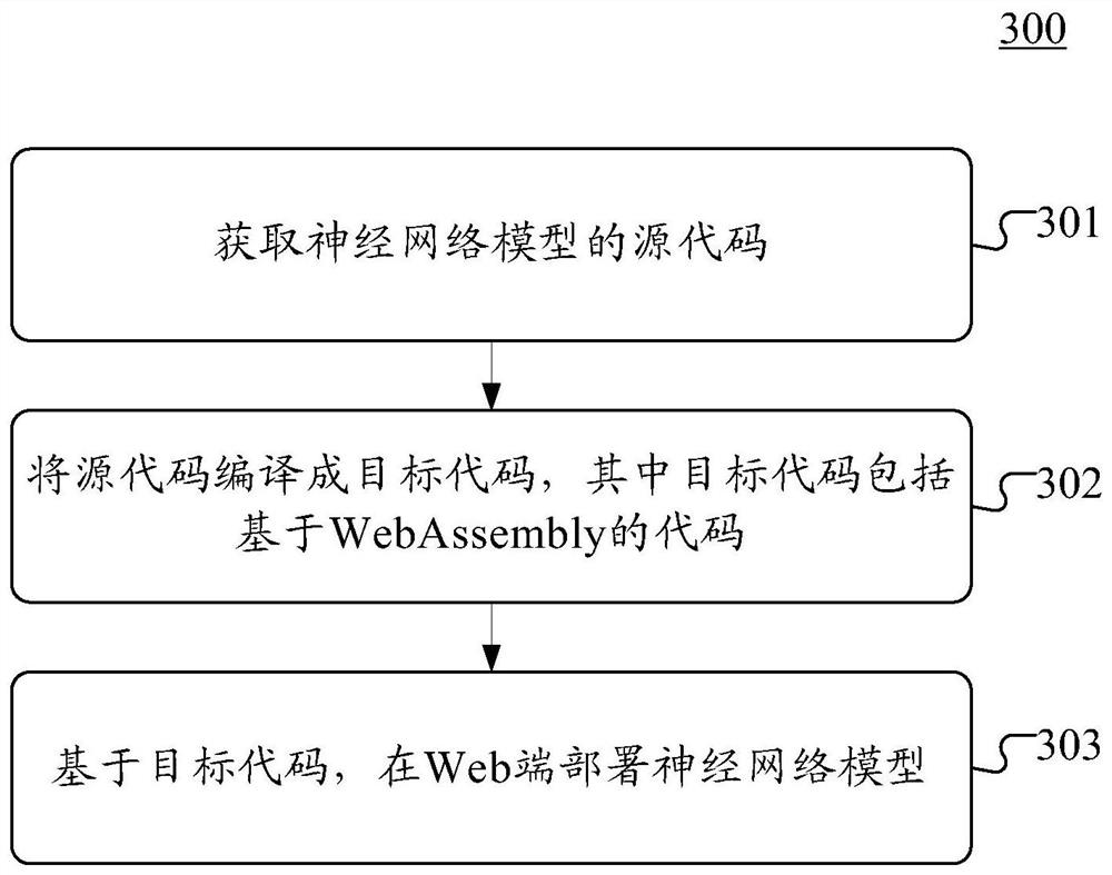 Method and device for deploying neural network model at Web end