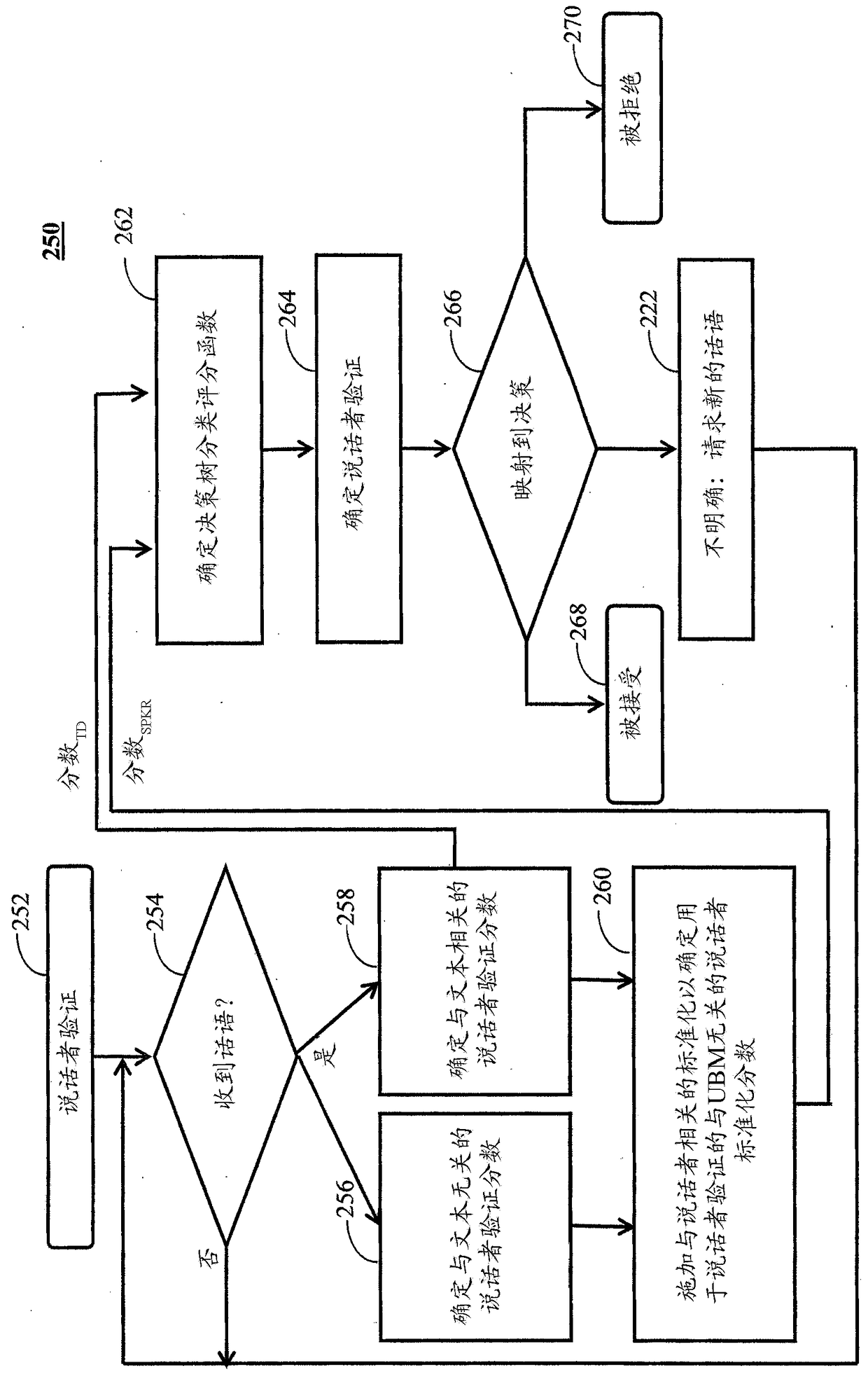 Dual scoring method and system for text-dependent speaker verification