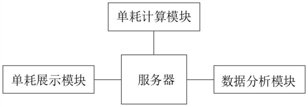 Factory unit consumption real-time analysis system based on index analysis method