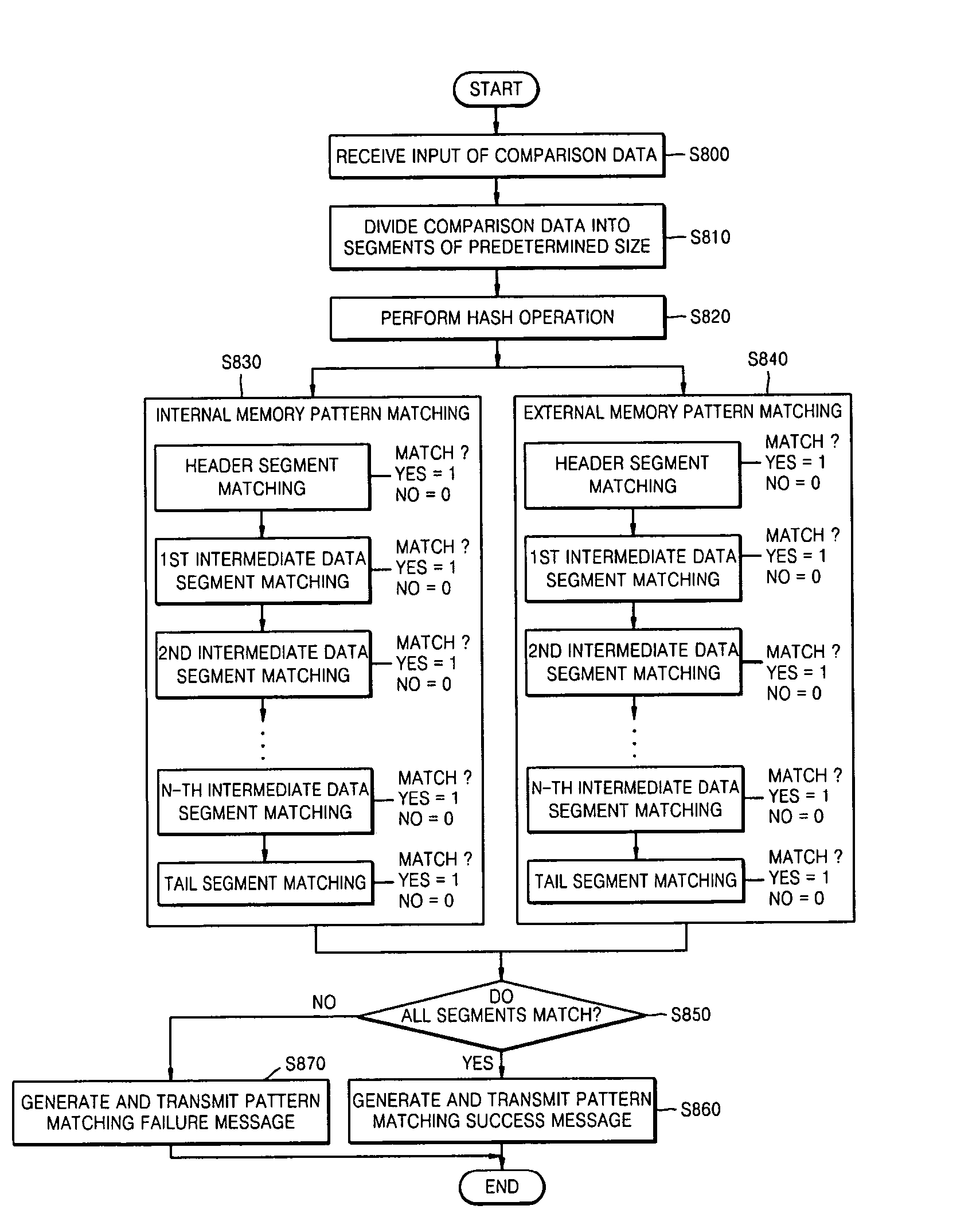Method and apparatus for storing pattern matching data and pattern matching method using the same