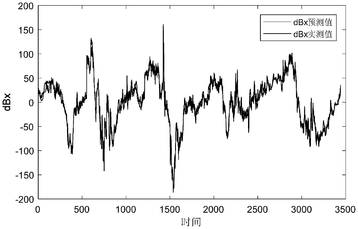 Geomagnetically induced current GIC prediction method for power station