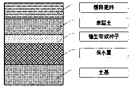 Preparation method and application method of light water retention material