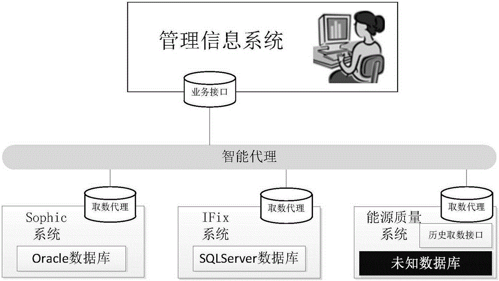 Data interaction and data modeling method between monitoring system and management information system