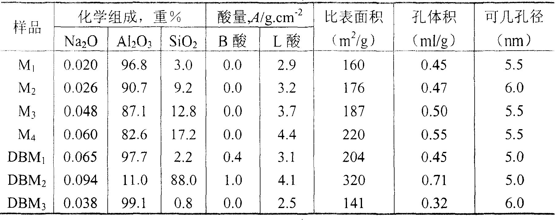 Modified alumina composition and preparation thereof