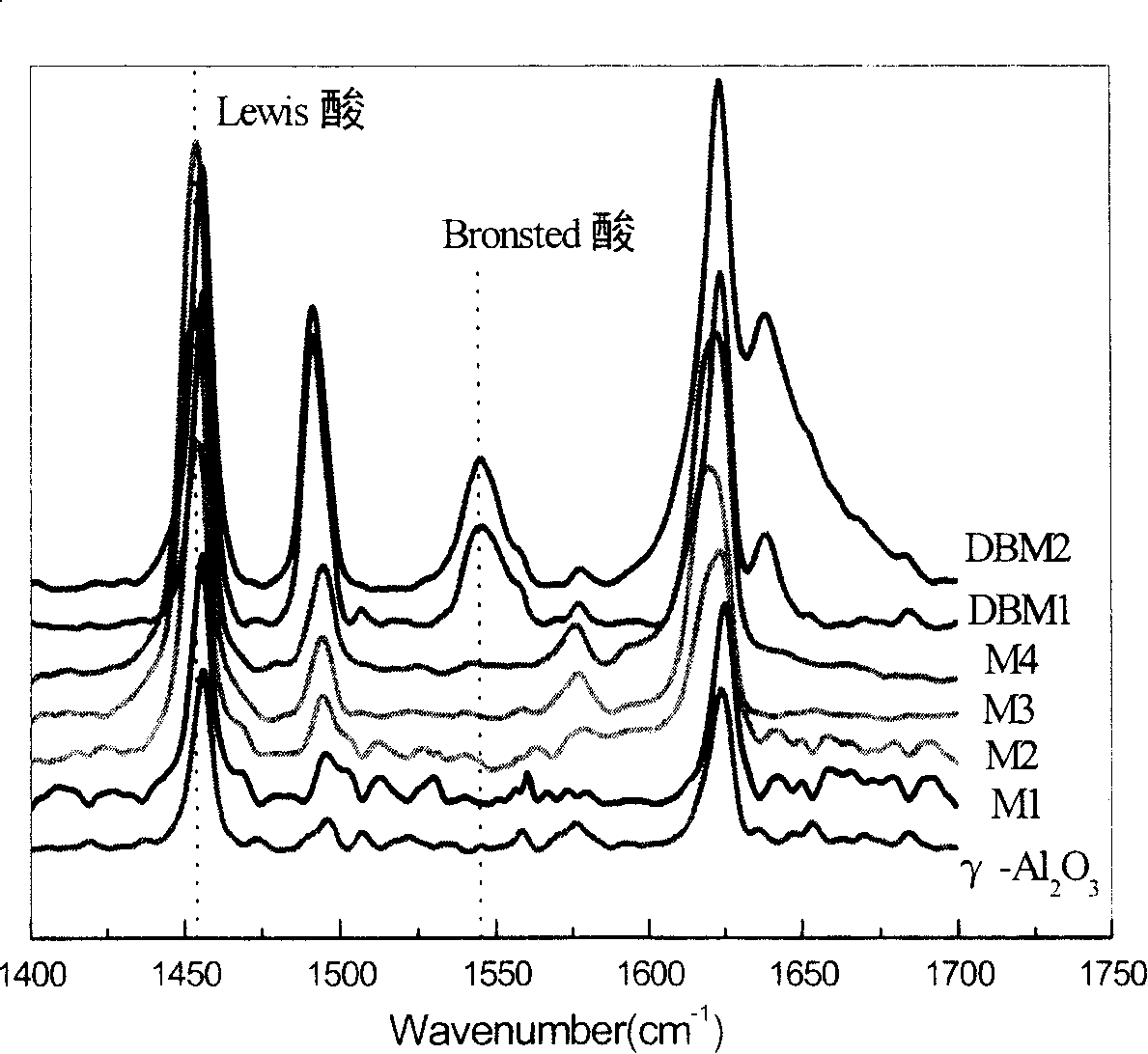 Modified alumina composition and preparation thereof