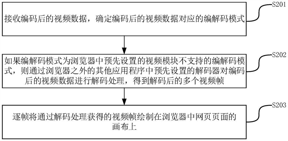 Method, device, terminal and storage medium for playing video in web page