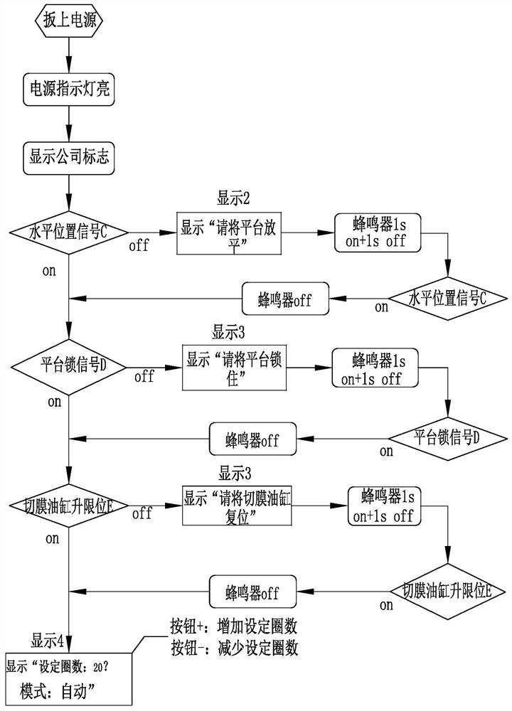 Control method for platform rotary coating machine