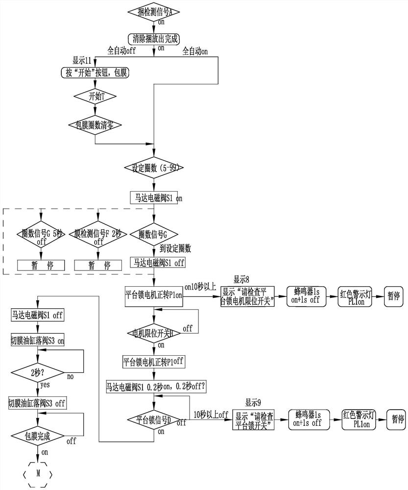 Control method for platform rotary coating machine