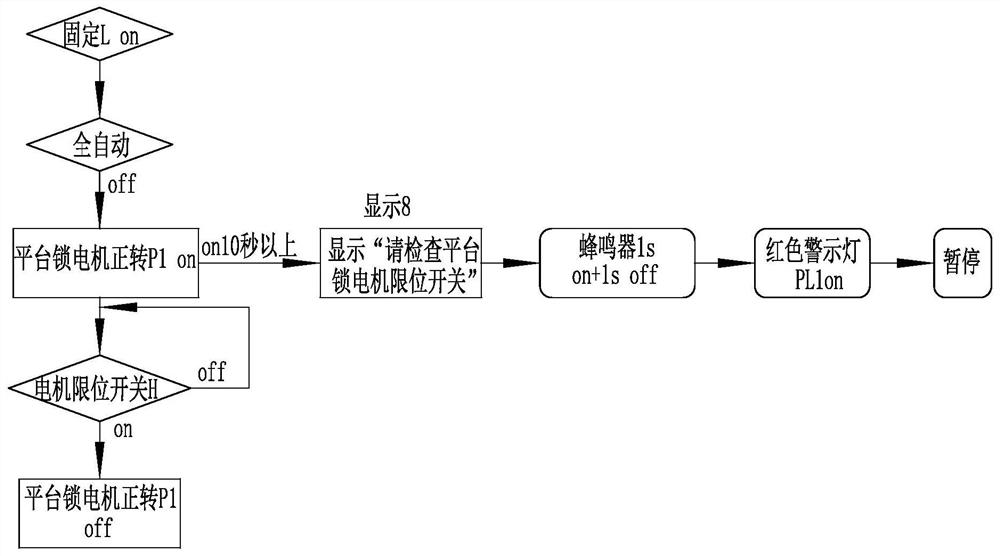 Control method for platform rotary coating machine