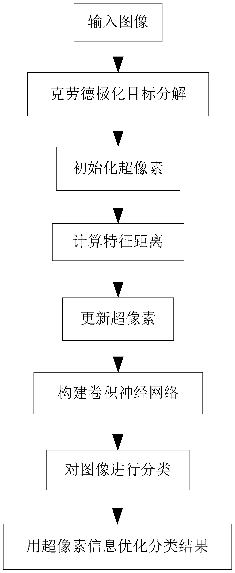 Polsar image feature classification method based on dfic superpixels