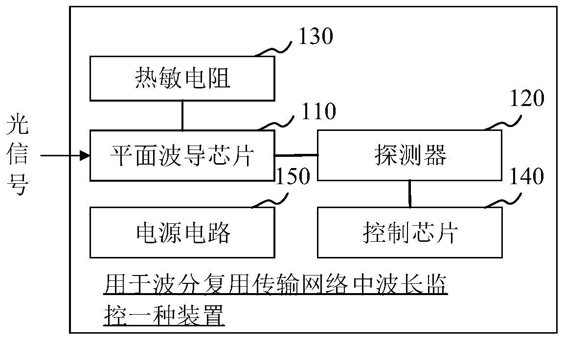Module for wavelength monitoring in wavelength division multiplexing transmission network and implementation method