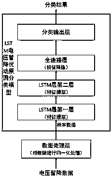 voltage sag disturbance classification method based on LSTM