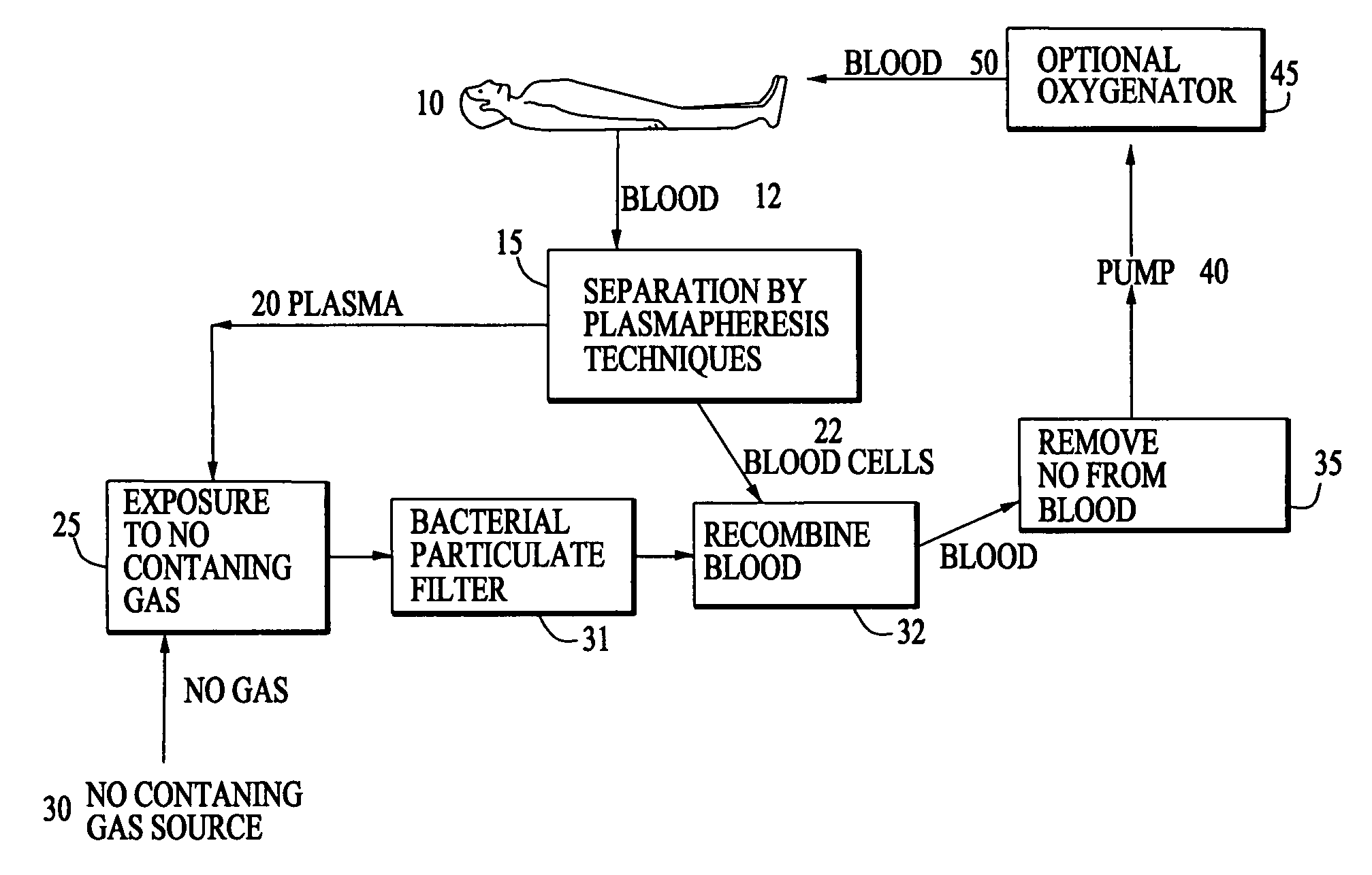 Use of nitric oxide gas in an extracorporeal circuitry to treat blood plasma