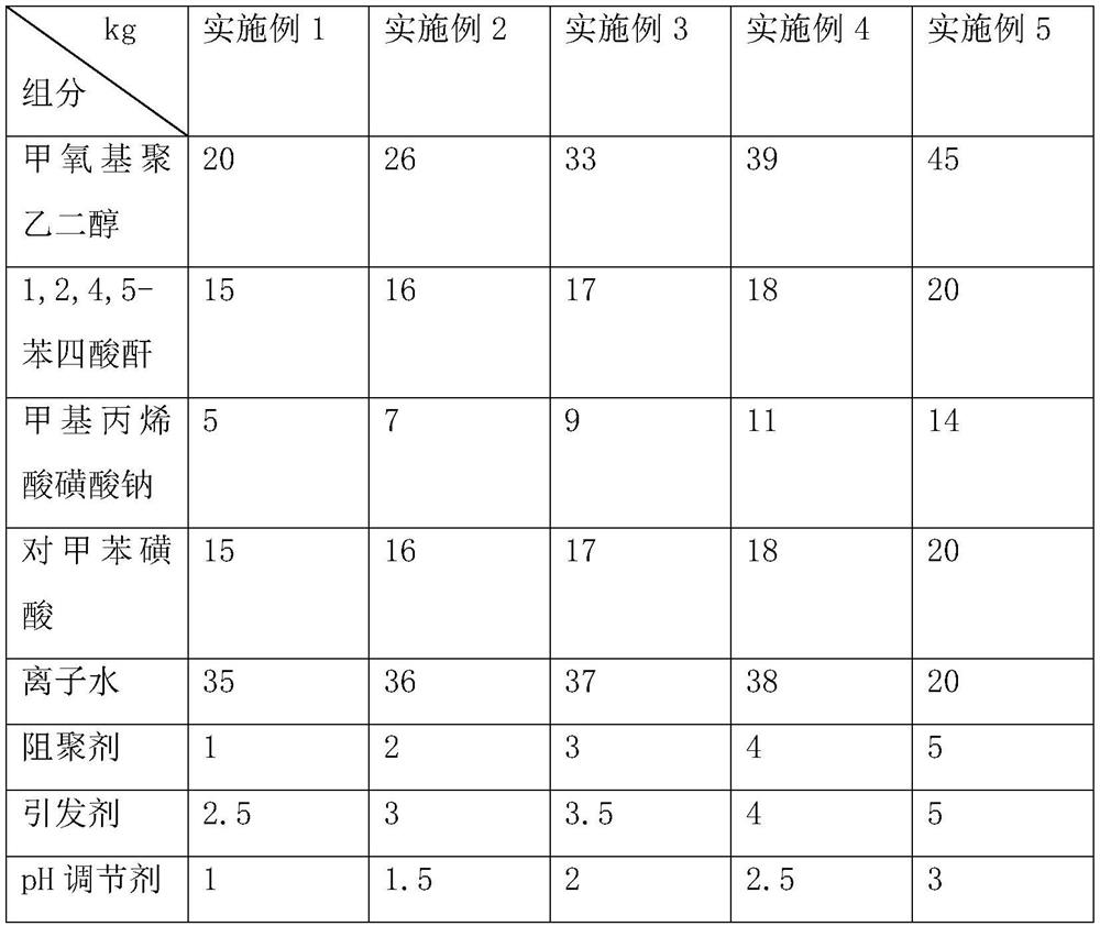 A kind of early-strength polycarboxylate water reducer and its preparation method and application