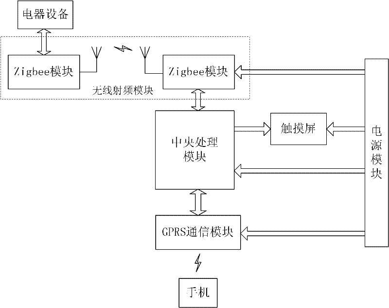 Radio frequency switch based on internet of things