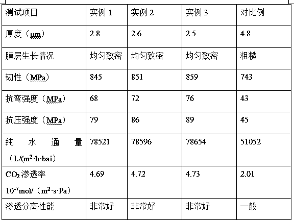 Preparation method for zeolite membrane taking glass hollow fiber as carrier