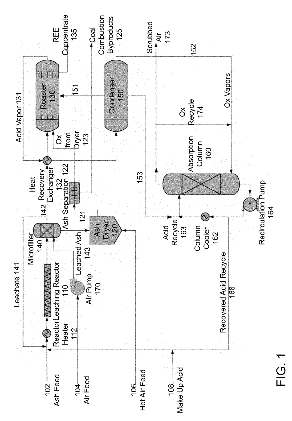 Acid digestion processes for recovery of rare earth elements from coal and coal byproducts