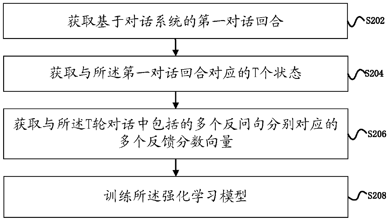 Method and device for asking rhetorical question for question of user based on dialogue system