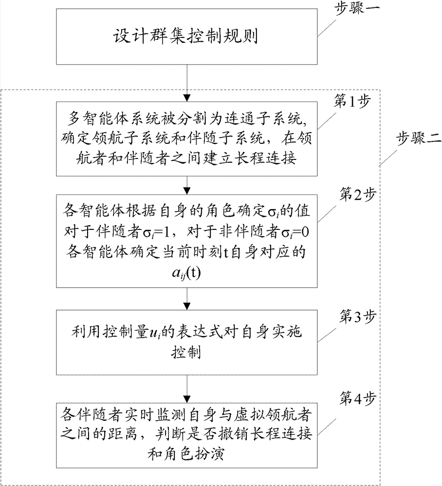 Multi-agent system cooperative control method capable of maintaining connectivity