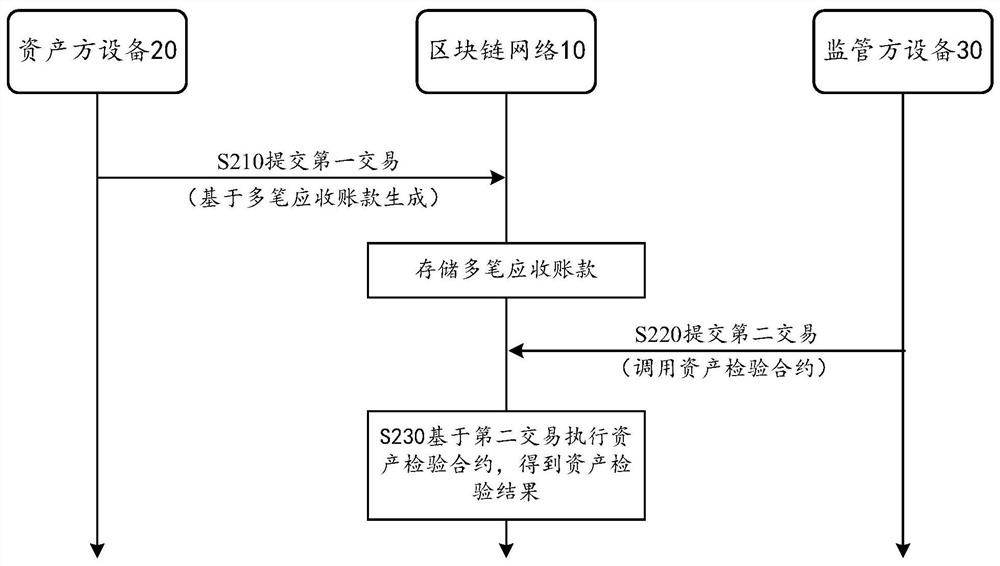 Method and device for issuing accounts receivable through blockchain