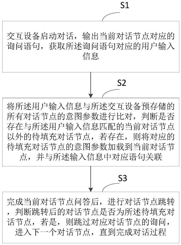 Dialogue method and device for pre-filling dialogue node parameters, equipment and medium